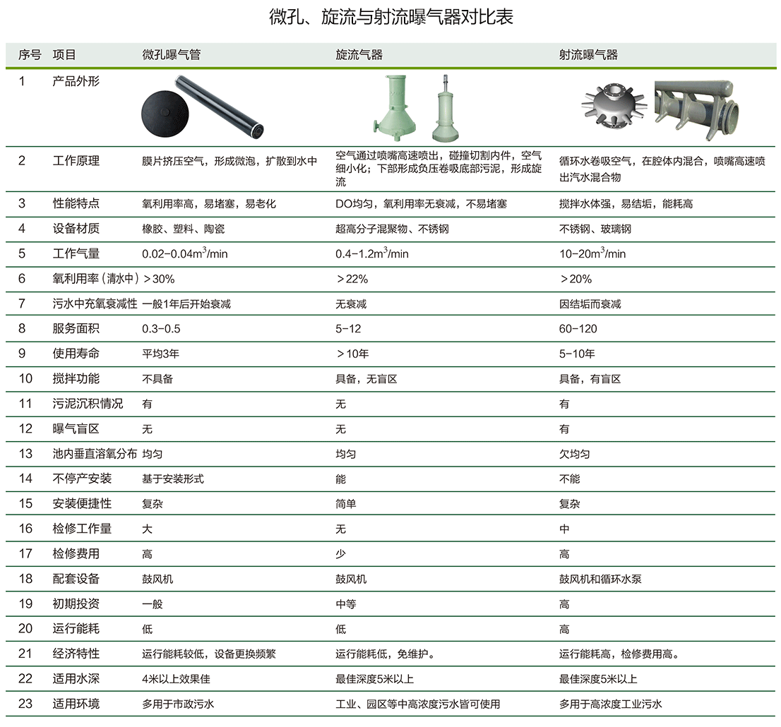 泰譽,上海泰譽,上海泰譽節(jié)能環(huán)保,泰譽環(huán)保,可提升式曝氣器,可提升曝氣,提升式曝氣器,曝氣器,曝氣頭,旋流曝氣器,旋流曝氣,旋流式曝氣器,旋流曝氣,旋流微泡曝氣器,旋流曝氣器廠家,高效旋流曝氣器,旋流曝氣頭,新型旋流曝氣器,旋流曝氣器結(jié)構(gòu)圖,曝氣器價格,曝氣廠家,曝氣頭廠家,曝氣裝置,曝氣公司,上海曝氣器,進口曝氣器,旋流微泡曝氣器,旋流切割曝氣器,旋流曝氣器原理,日本旋流曝氣器,曝氣充氧設(shè)備,旋流剪切曝氣器